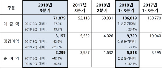 에쓰오일 3분기 영업실적. <에쓰오일 제공. 단위: 억원>